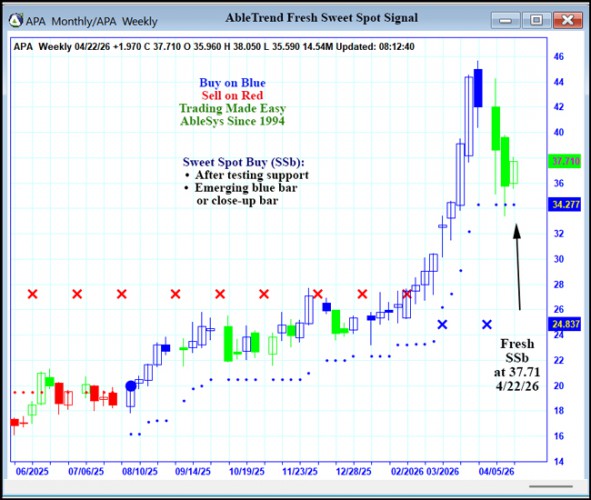 AbleTrend Trading Software APA chart
