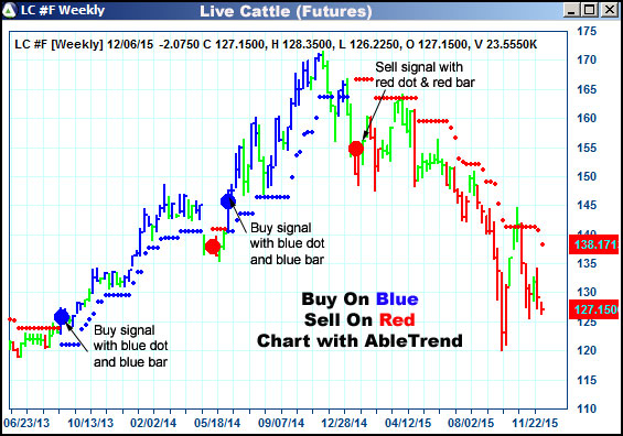 AbleTrend Trading Software LC chart