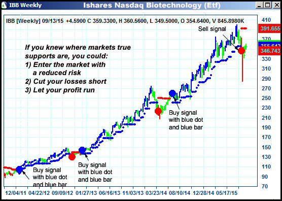 AbleTrend Trading Software IBB chart