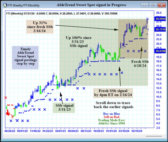 AbleTrend Trading Software FTI chart