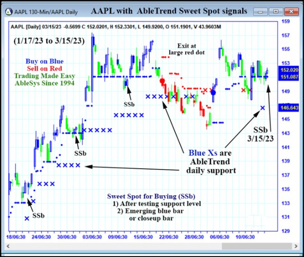 AbleTrend Trading Software AAPL chart