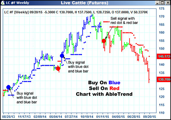 AbleTrend Trading Software LC chart