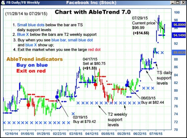 AbleTrend Trading Software FB chart