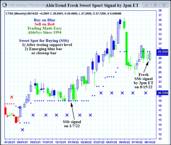 AbleTrend Trading Software CTRA chart