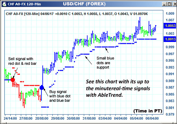 AbleTrend Trading Software CHF chart