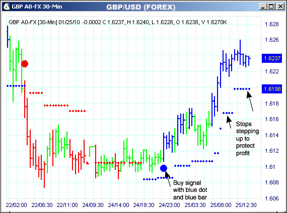 AbleTrend Trading Software GBP/USD chart