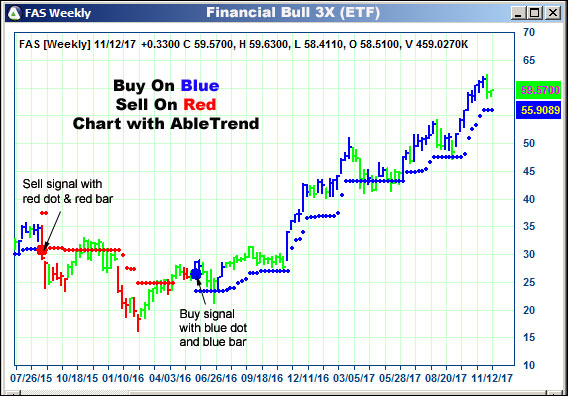 AbleTrend Trading Software FAS chart