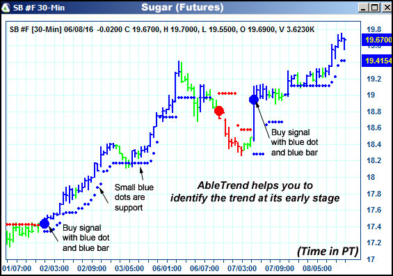 AbleTrend Trading Software SB chart