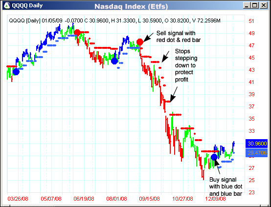 AbleTrend Trading Software QQQQ chart