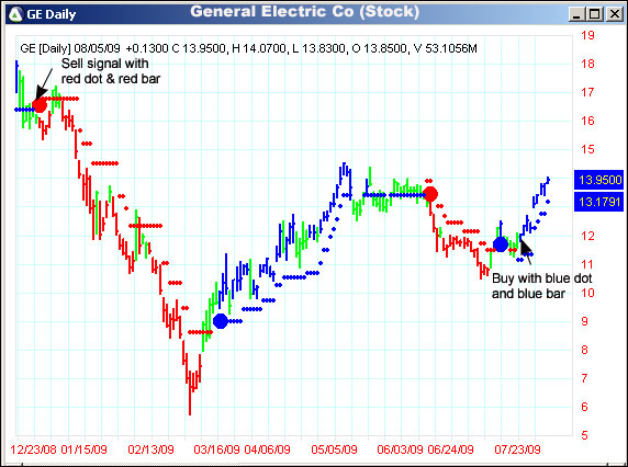 AbleTrend Trading Software GE chart