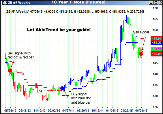 AbleTrend Trading Software ZB chart