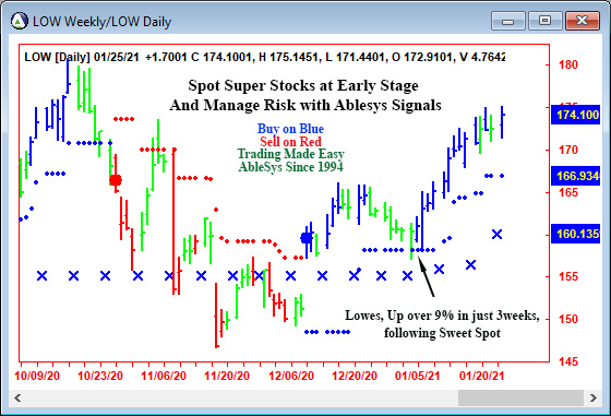 AbleTrend Trading Software LOW chart