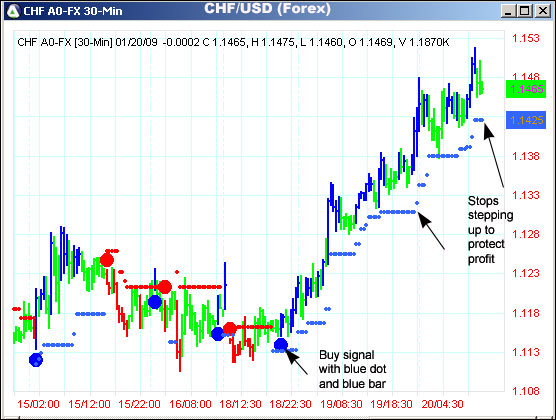 AbleTrend Trading Software CHF/USD chart