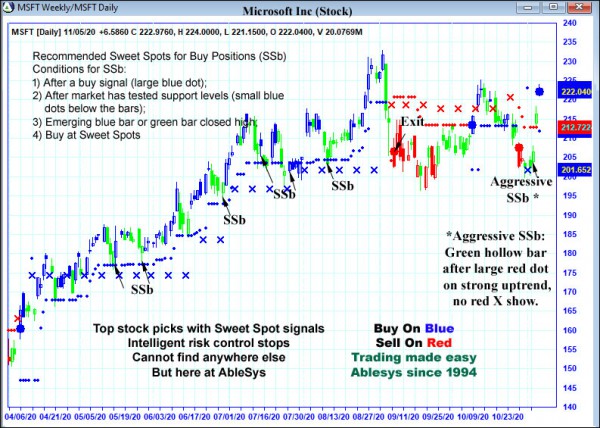 AbleTrend Trading Software MSFT chart