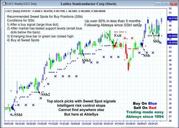 AbleTrend Trading Software LSCC chart