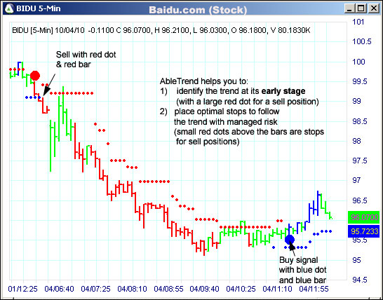 AbleTrend Trading Software BIDU chart