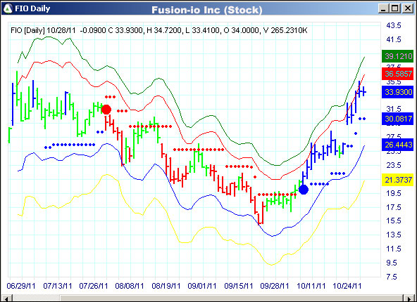 AbleTrend Trading Software FIO chart