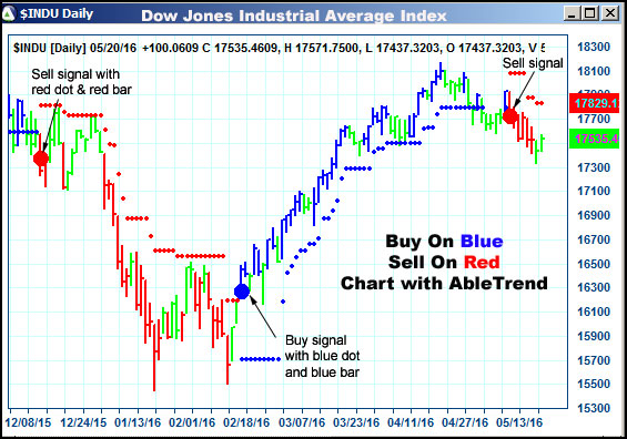 AbleTrend Trading Software $INDU chart