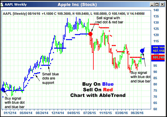 AbleTrend Trading Software AAPL chart