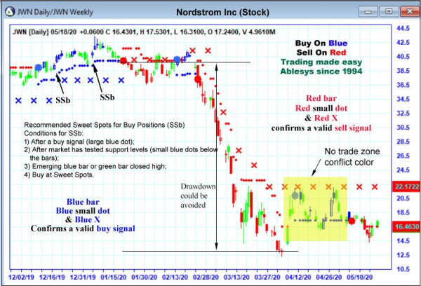 AbleTrend Trading Software JWN chart