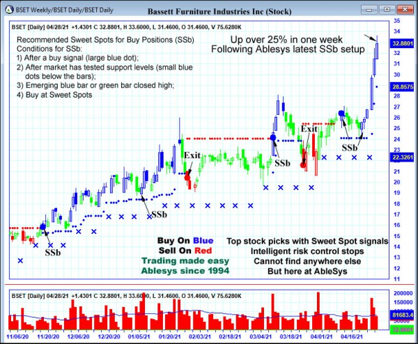 AbleTrend Trading Software BSET chart