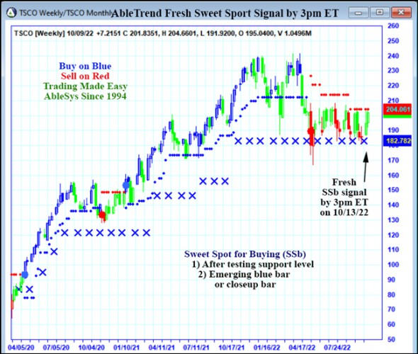 AbleTrend Trading Software TSCO chart