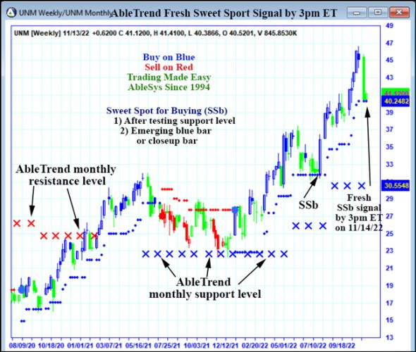 AbleTrend Trading Software UNM chart