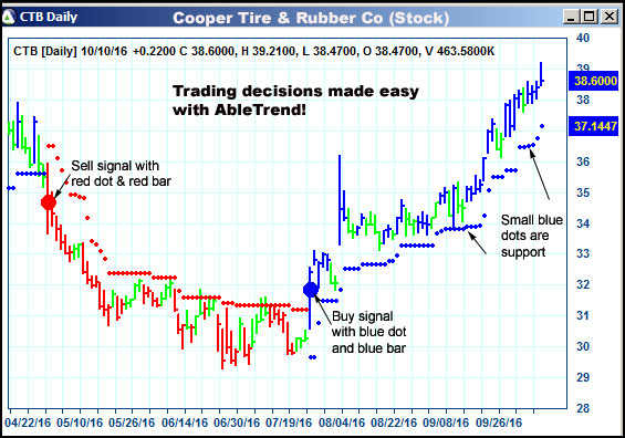 AbleTrend Trading Software CTB chart