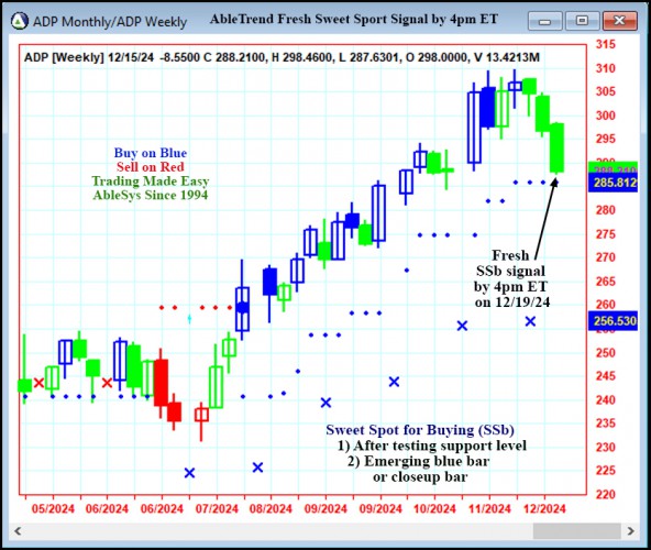 AbleTrend Trading Software ADP chart