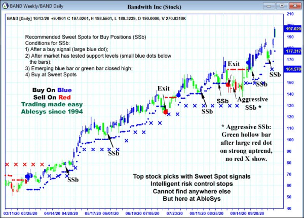 AbleTrend Trading Software BAND chart