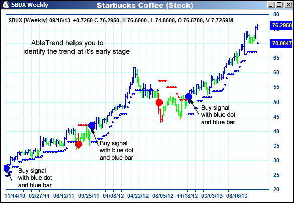 AbleTrend Trading Software SBUX chart