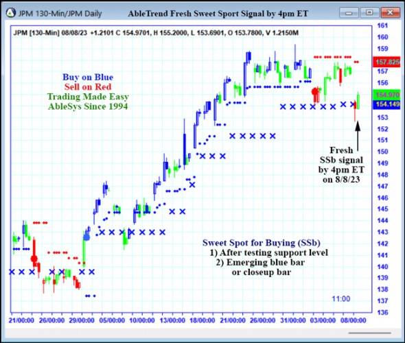 AbleTrend Trading Software JPM chart