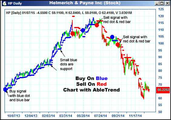 AbleTrend Trading Software HP chart