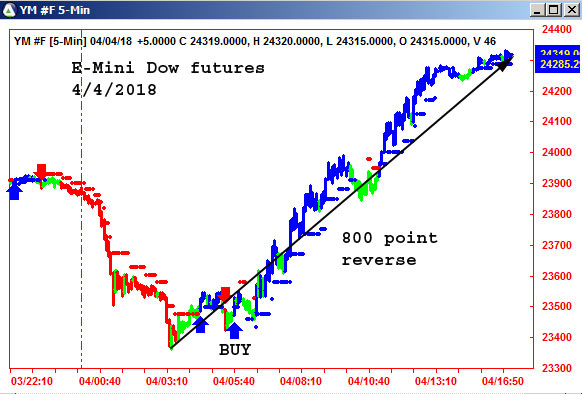 AbleTrend Trading Software YM chart