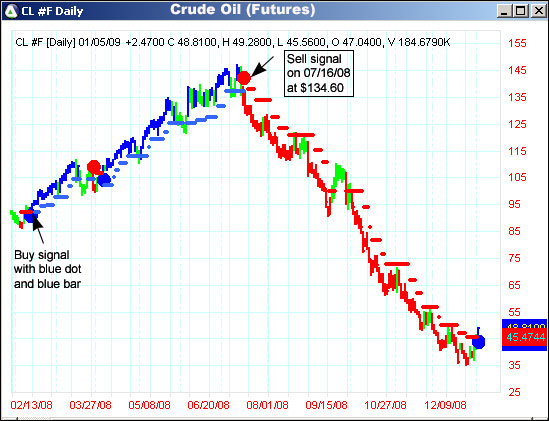 AbleTrend Trading Software CL #F chart