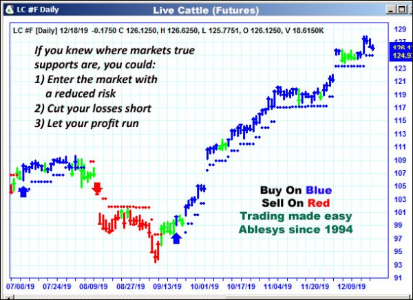 AbleTrend Trading Software LC chart