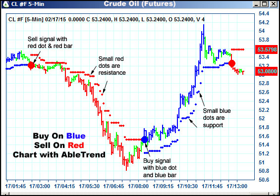 AbleTrend Trading Software CL chart