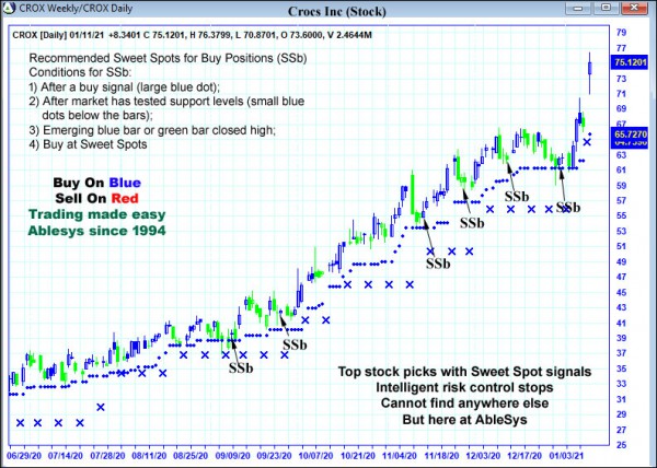 AbleTrend Trading Software CROX chart