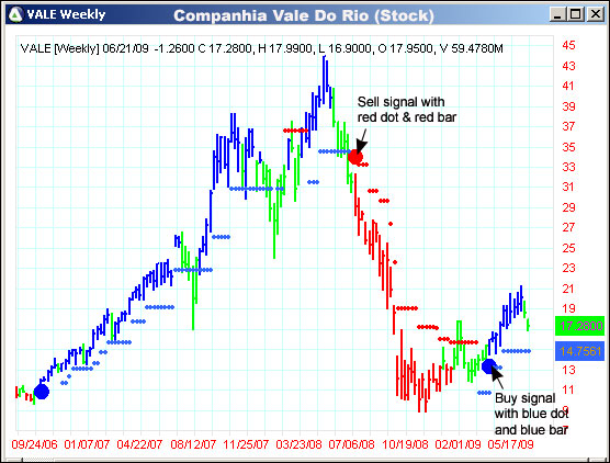 AbleTrend Trading Software VALE chart