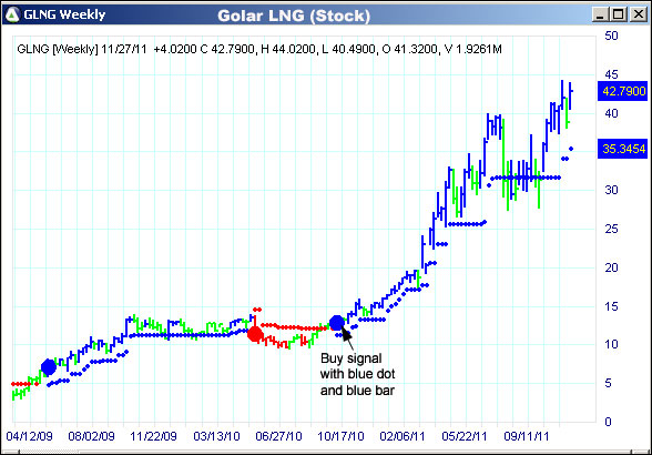 AbleTrend Trading Software GLNG chart