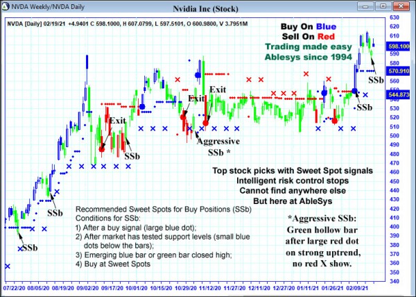 AbleTrend Trading Software NVDA chart