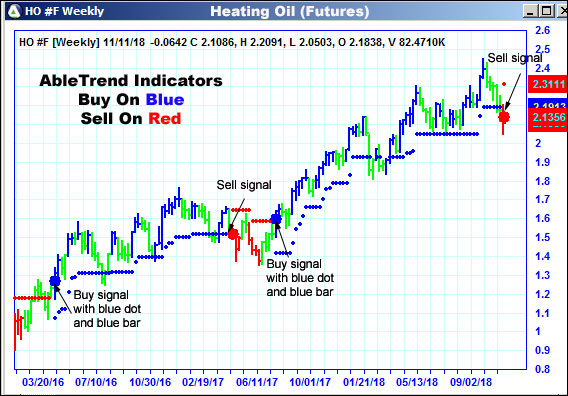 AbleTrend Trading Software HO chart