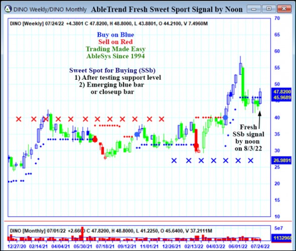 AbleTrend Trading Software DINO chart