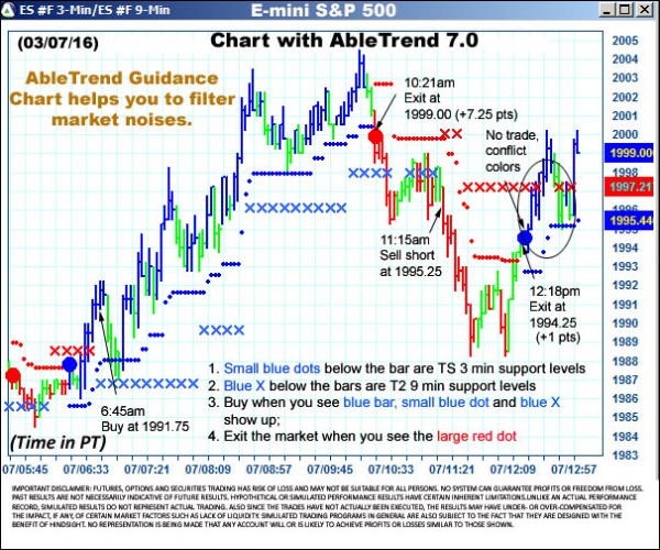 AbleTrend Trading Software ES chart