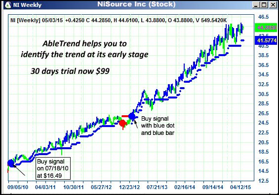 AbleTrend Trading Software NI chart