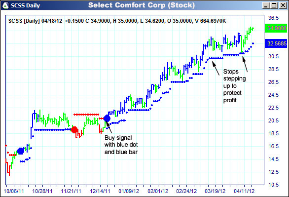 AbleTrend Trading Software SCSS chart