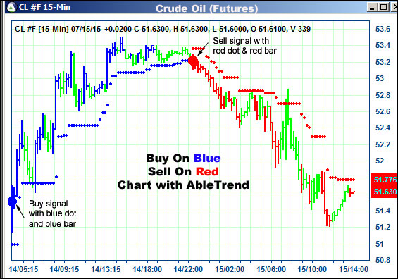 AbleTrend Trading Software CL chart