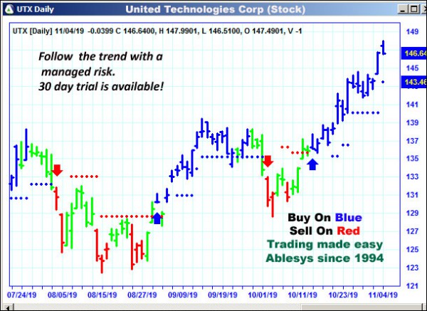 AbleTrend Trading Software UTX chart