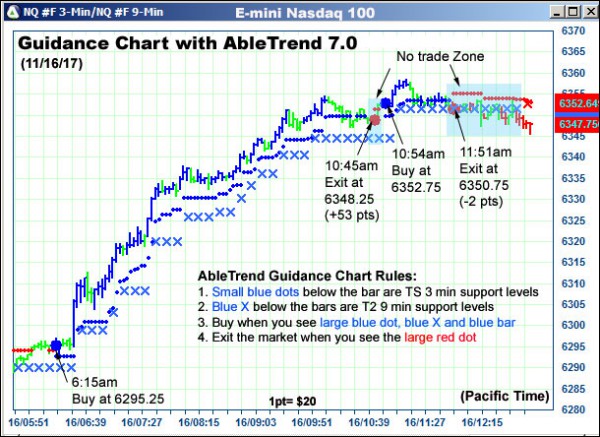 AbleTrend Trading Software NQ chart