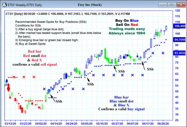 AbleTrend Trading Software ETSY chart